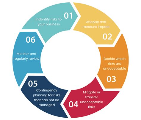 Evaluating Risk Management Techniques