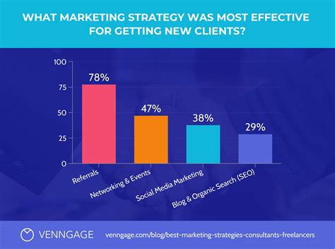 The Best Strategies for